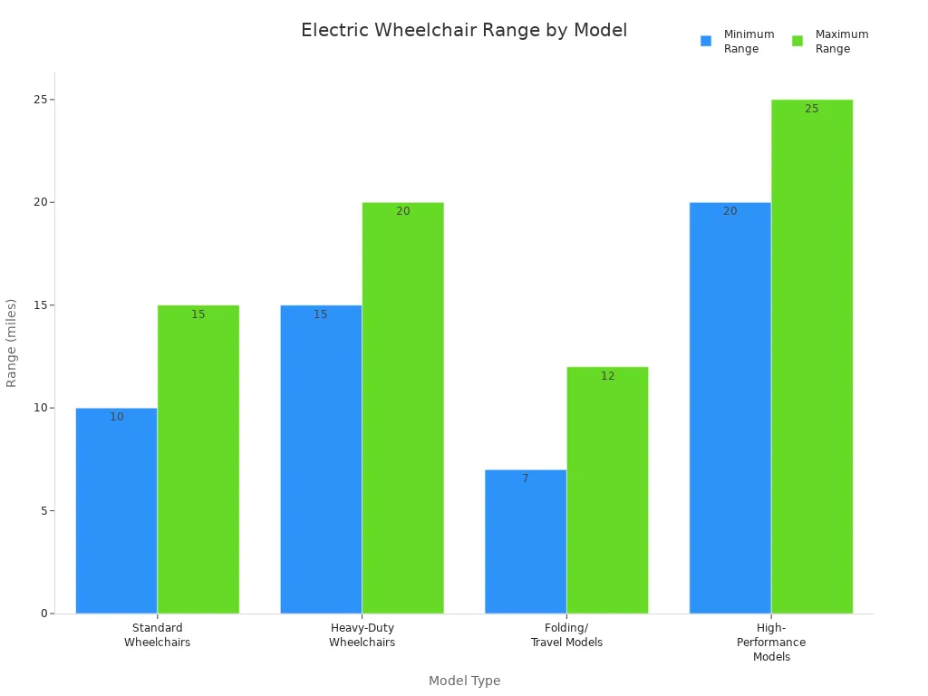 Gr&aacute;fico de barras comparando faixas m&iacute;nimas e m&aacute;ximas de modelos de cadeiras de rodas el&eacute;tricas