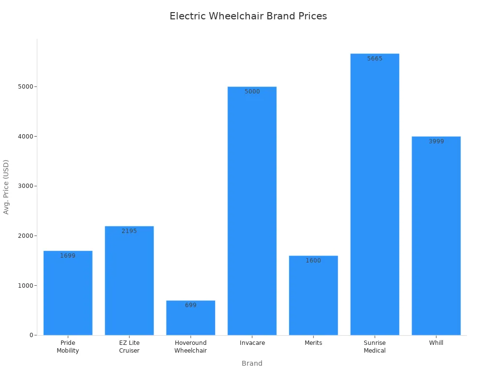Gr&aacute;fico de barras comparando os pre&ccedil;os iniciais m&eacute;dios das principais marcas de cadeiras de rodas el&eacute;tricas